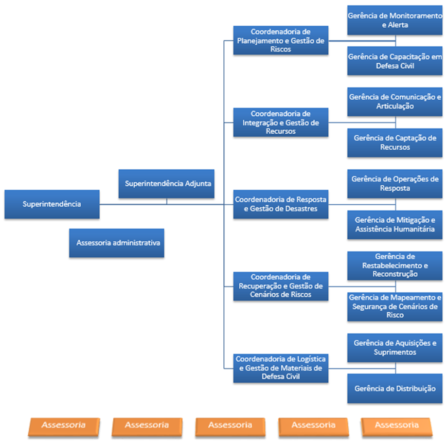 Organograma e Competências - Defesa Civil - DEPEC